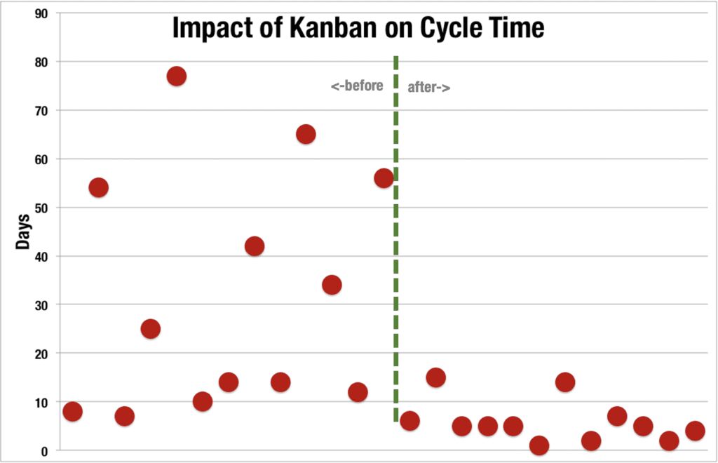 cycle time before and after kanban
