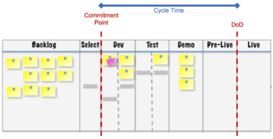 agile metrics cycle time definition