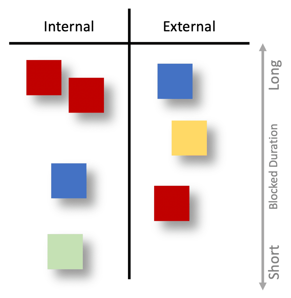 blocker grouping analysis