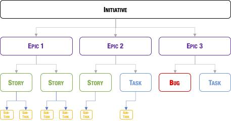 Jira Requirements Hierarchy