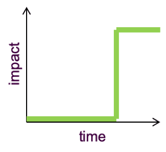 cost of delay over time fixed date class of service