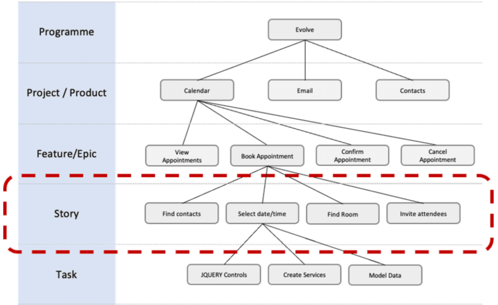 Requirements Hierarchy Diagram